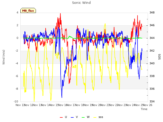 plot of Sonic Wind