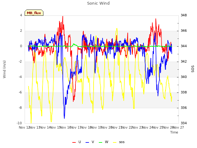 plot of Sonic Wind