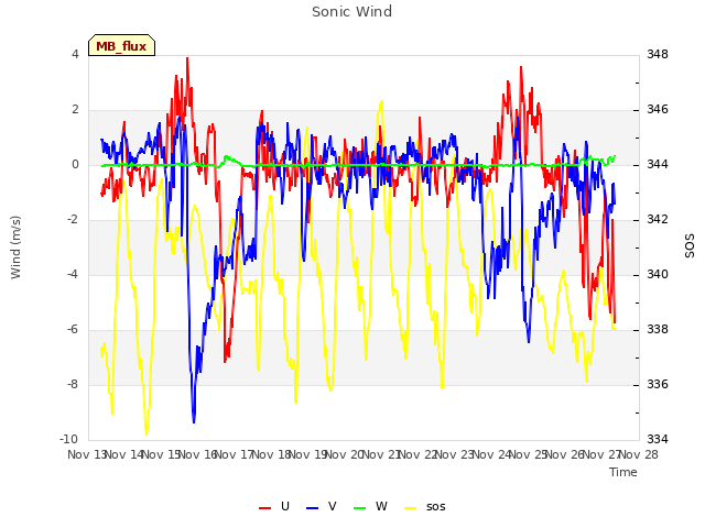 plot of Sonic Wind