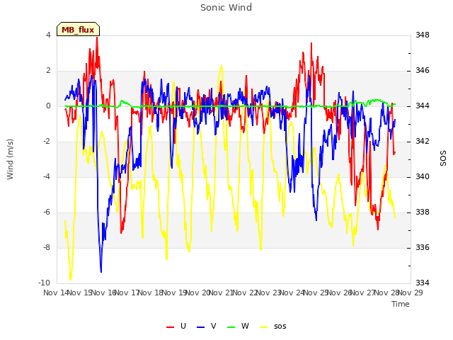 plot of Sonic Wind