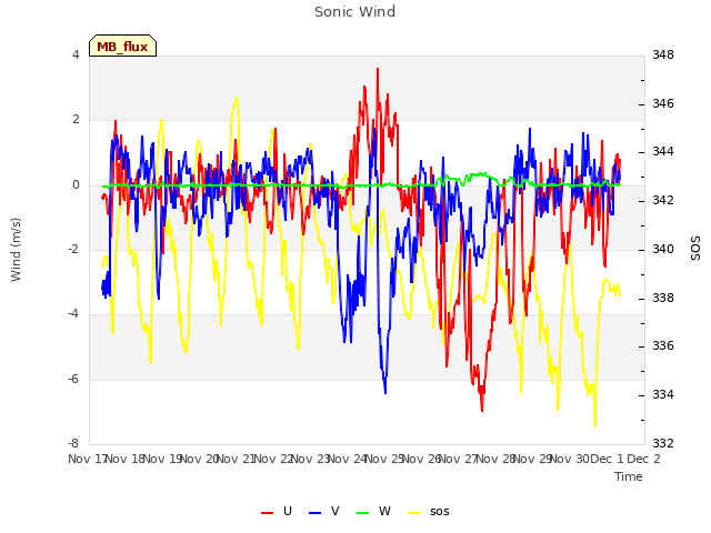 plot of Sonic Wind