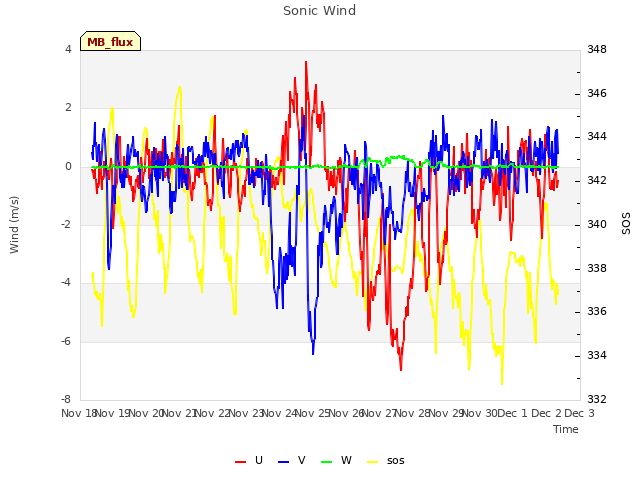 plot of Sonic Wind
