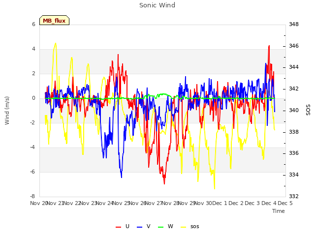 plot of Sonic Wind