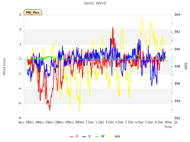 plot of Sonic Wind