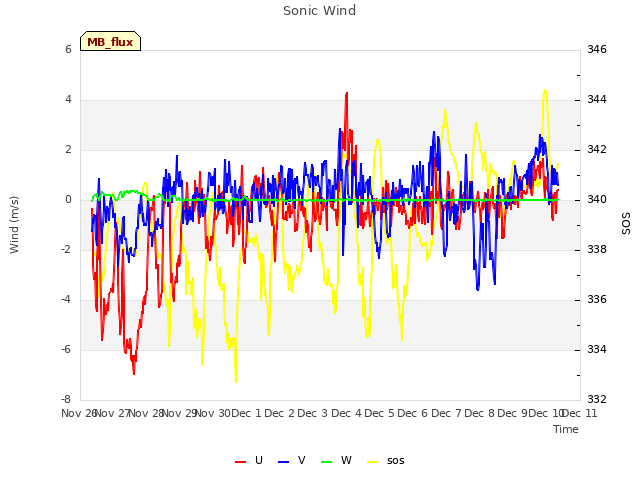 plot of Sonic Wind