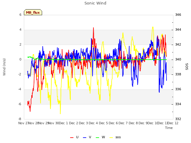 plot of Sonic Wind