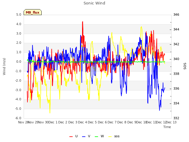 plot of Sonic Wind