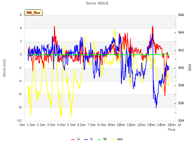 plot of Sonic Wind