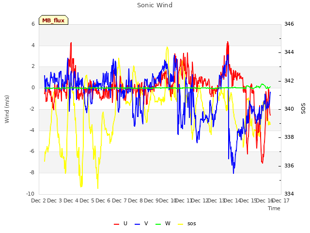 plot of Sonic Wind