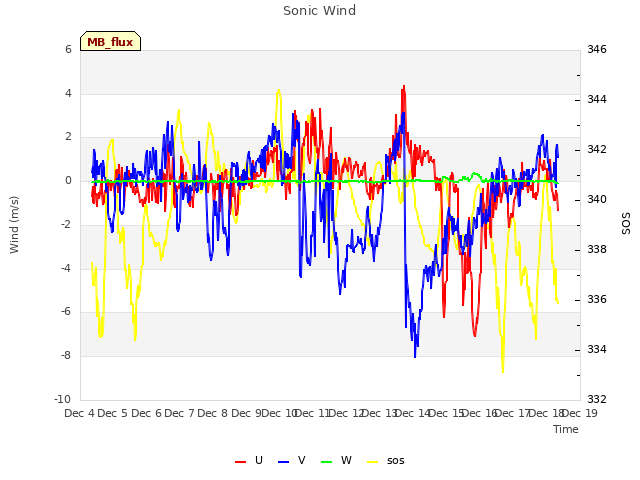 plot of Sonic Wind