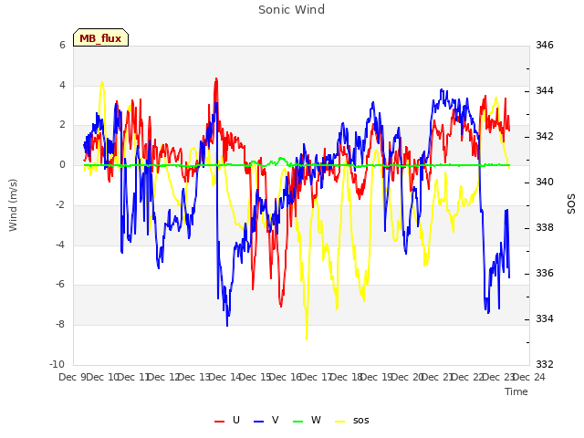 plot of Sonic Wind