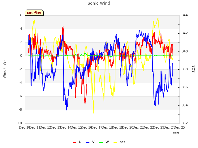 plot of Sonic Wind