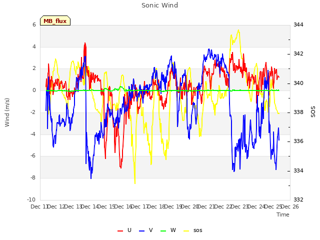 plot of Sonic Wind