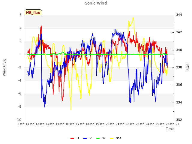 plot of Sonic Wind