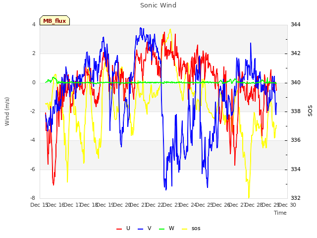 plot of Sonic Wind