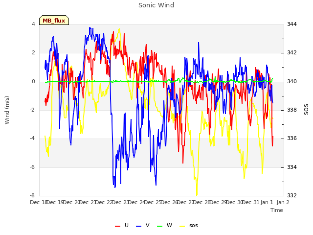 plot of Sonic Wind