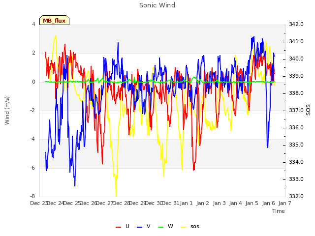 plot of Sonic Wind