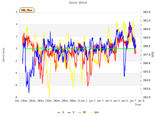 plot of Sonic Wind