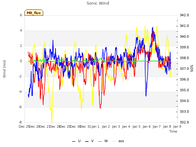 plot of Sonic Wind