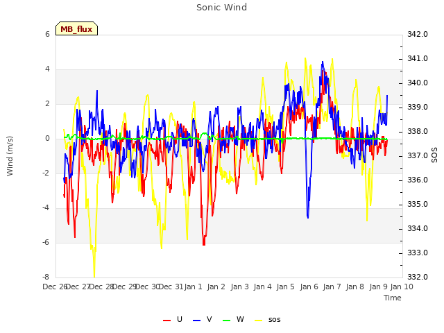 plot of Sonic Wind