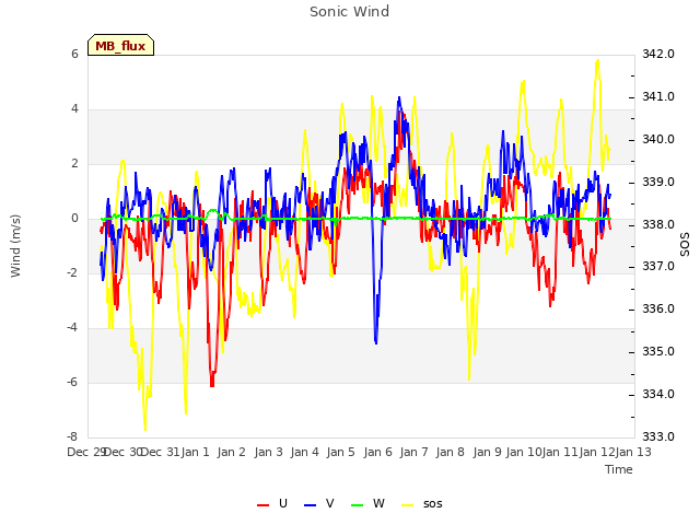 plot of Sonic Wind