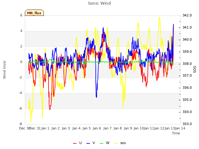 plot of Sonic Wind