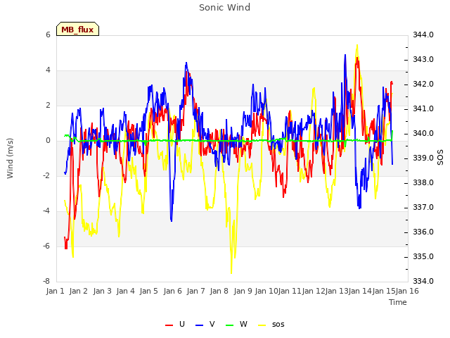 plot of Sonic Wind