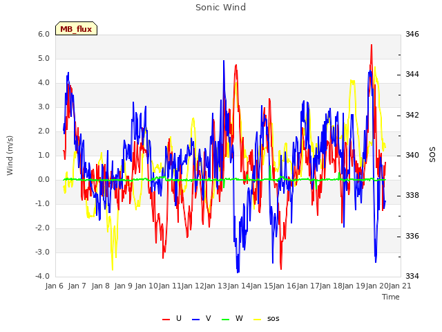 plot of Sonic Wind