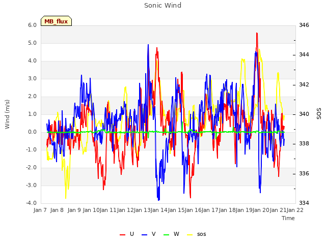 plot of Sonic Wind