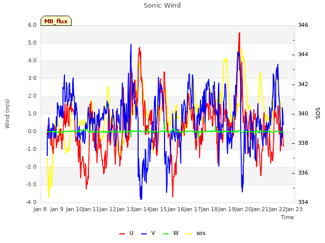 plot of Sonic Wind