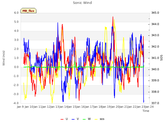 plot of Sonic Wind