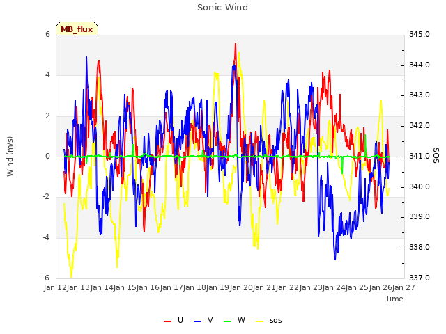 plot of Sonic Wind