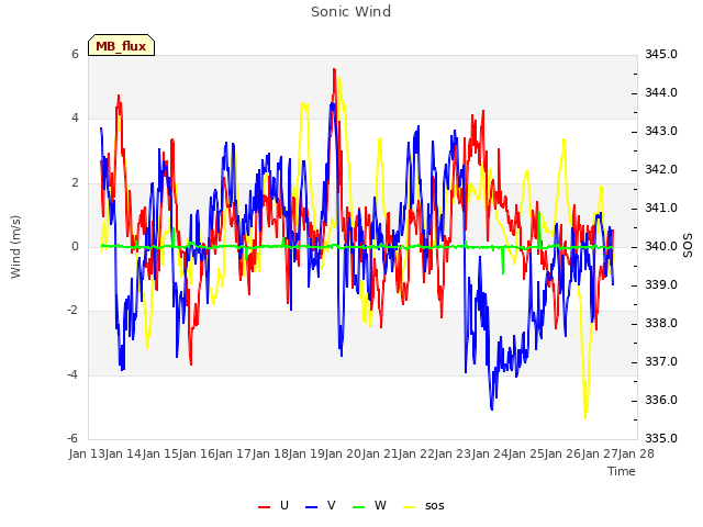 plot of Sonic Wind