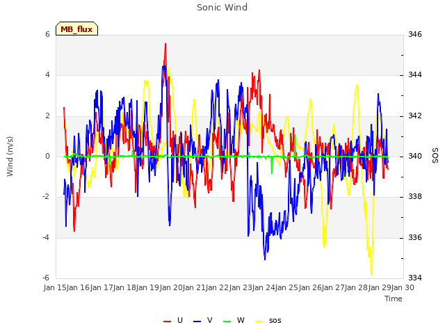 plot of Sonic Wind