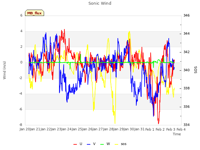 plot of Sonic Wind