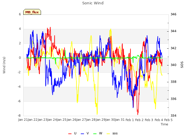 plot of Sonic Wind