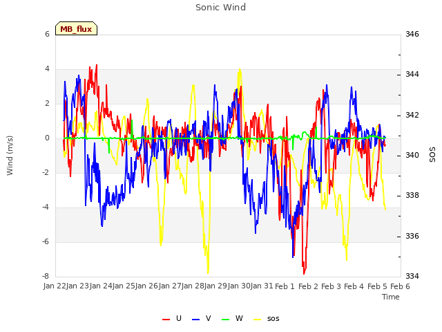 plot of Sonic Wind