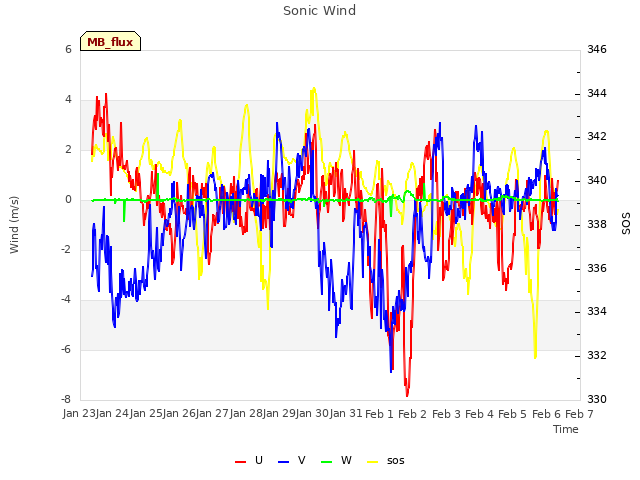 plot of Sonic Wind