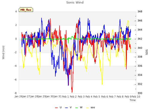 plot of Sonic Wind