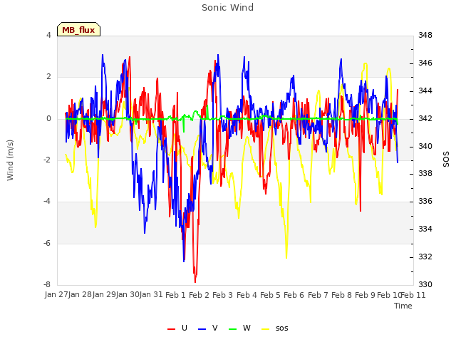 plot of Sonic Wind