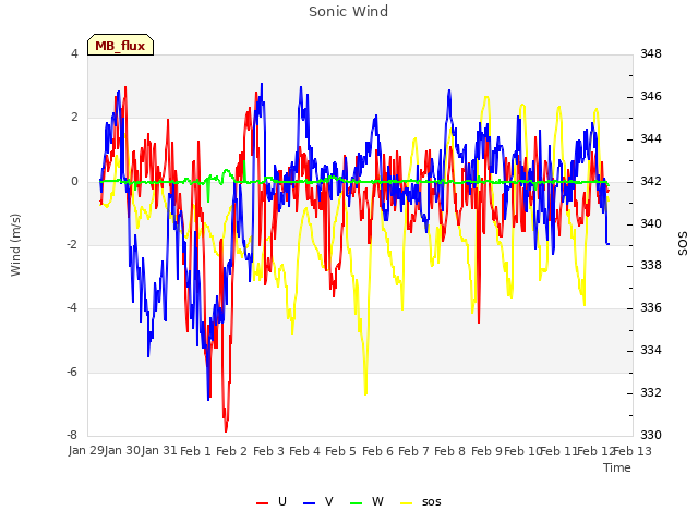 plot of Sonic Wind