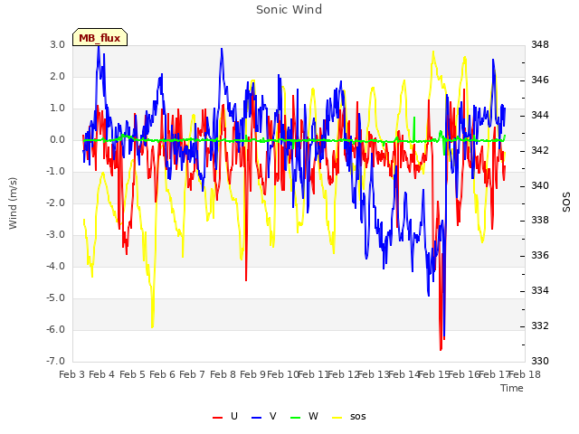 plot of Sonic Wind