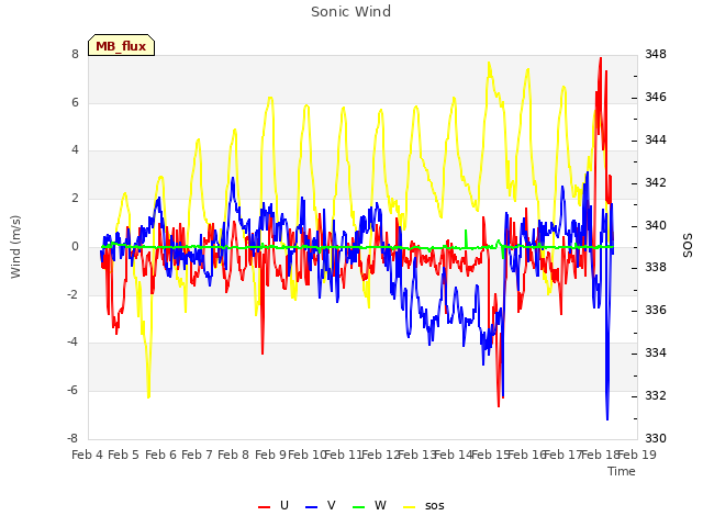 plot of Sonic Wind