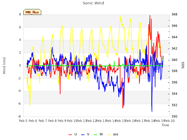 plot of Sonic Wind