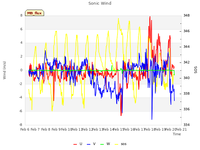 plot of Sonic Wind