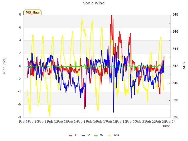 plot of Sonic Wind