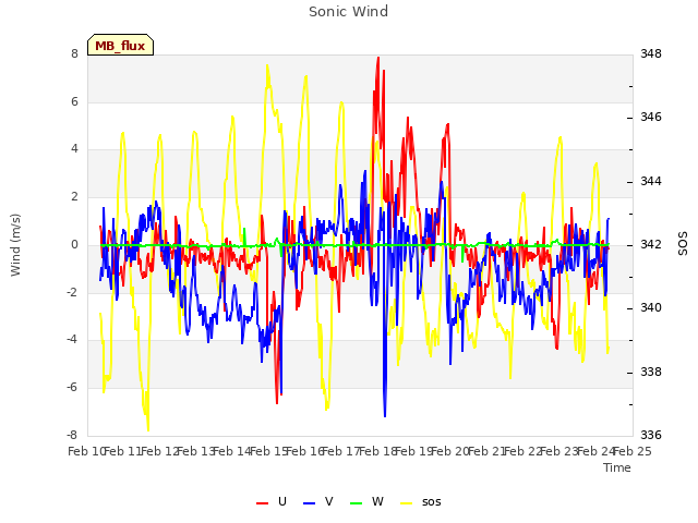 plot of Sonic Wind