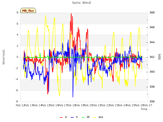 plot of Sonic Wind