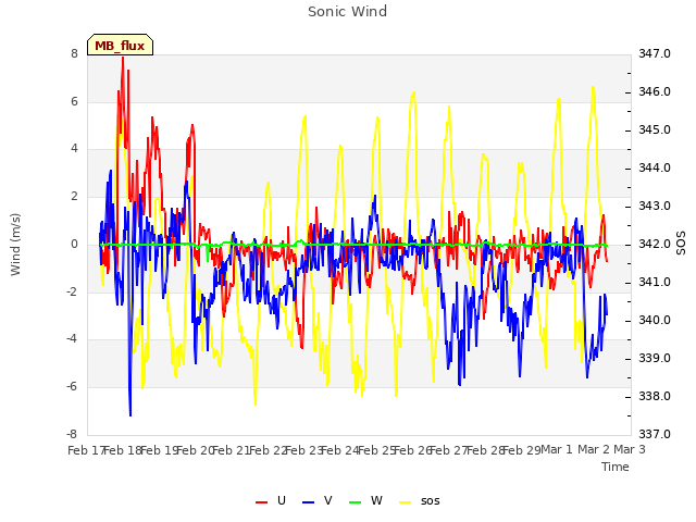 plot of Sonic Wind