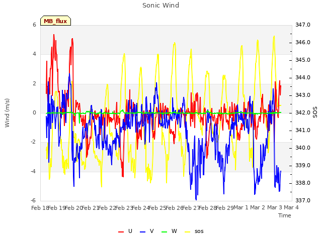 plot of Sonic Wind